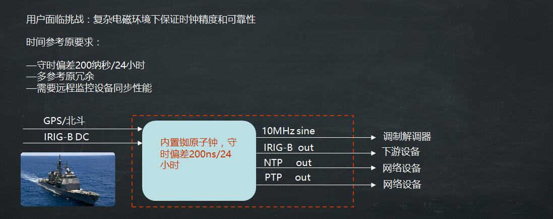 海軍時統(tǒng)設(shè)備案例