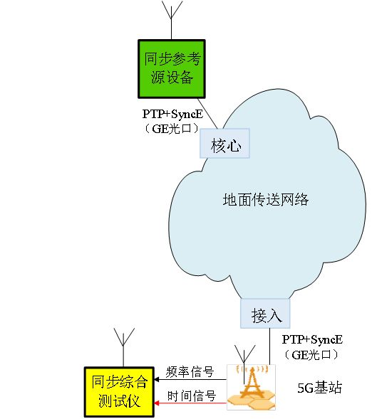 PTP時間服務器