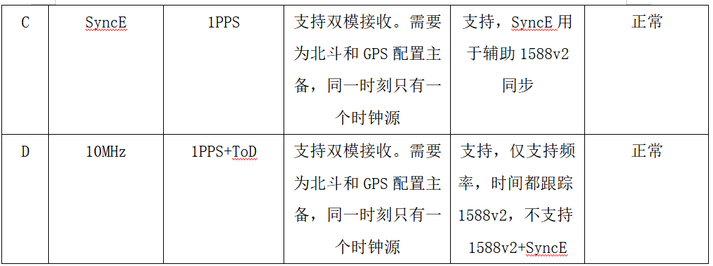 表2 現(xiàn)網(wǎng)4個廠家5G基站同步性能測試結果