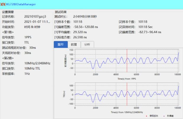 圖3 5G基站GPS /北斗切換場景下的同步性能測試結果