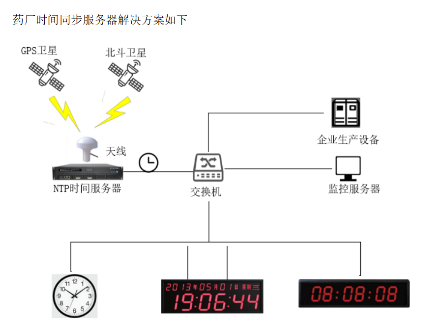 制藥廠<a href='http://m.iipkklf.cn/' target='_blank'><u>NTP服務(wù)器</u></a>解決方案